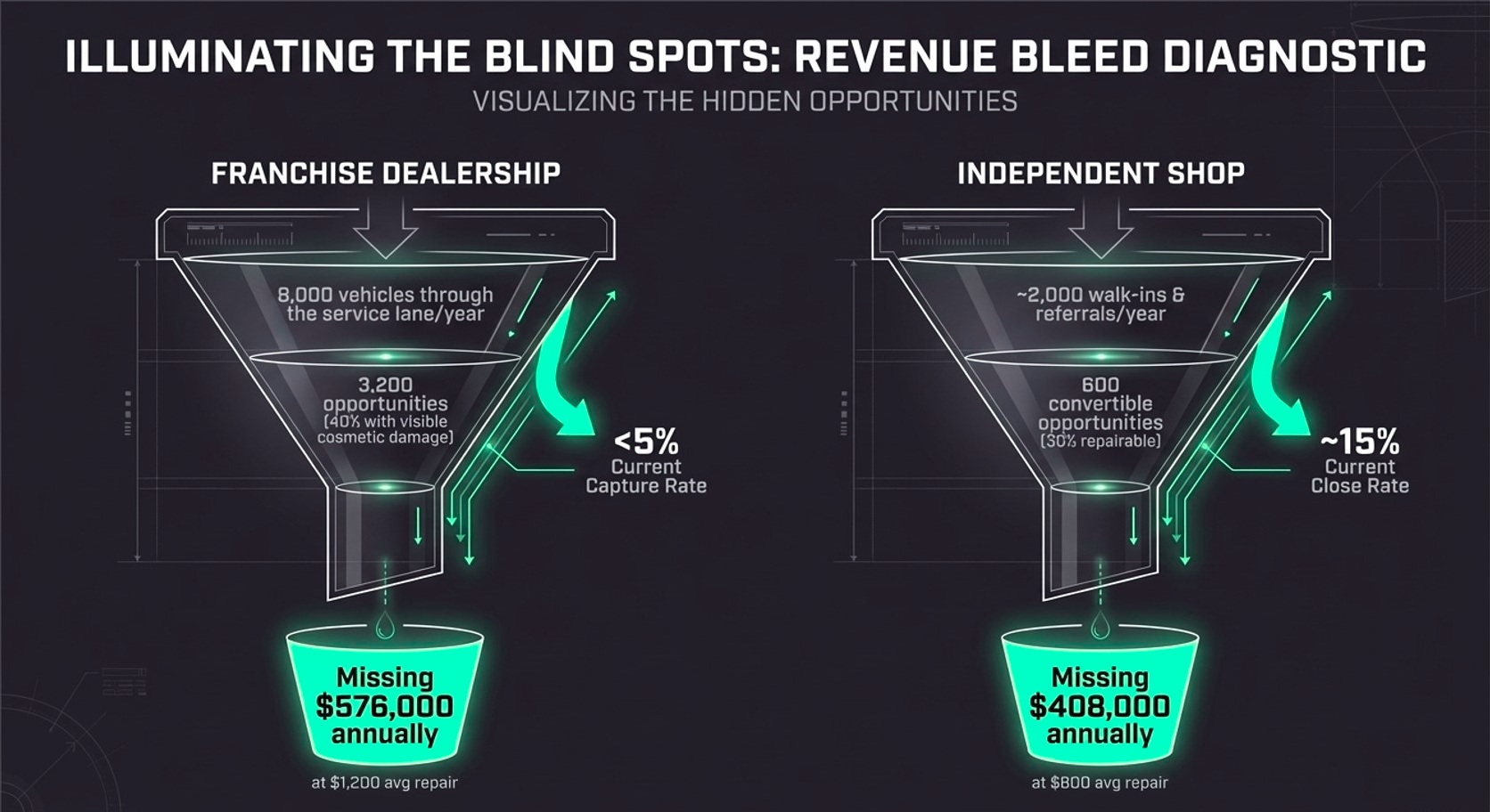 Revenue Bleed Diagnostic Franchise vs Independent
