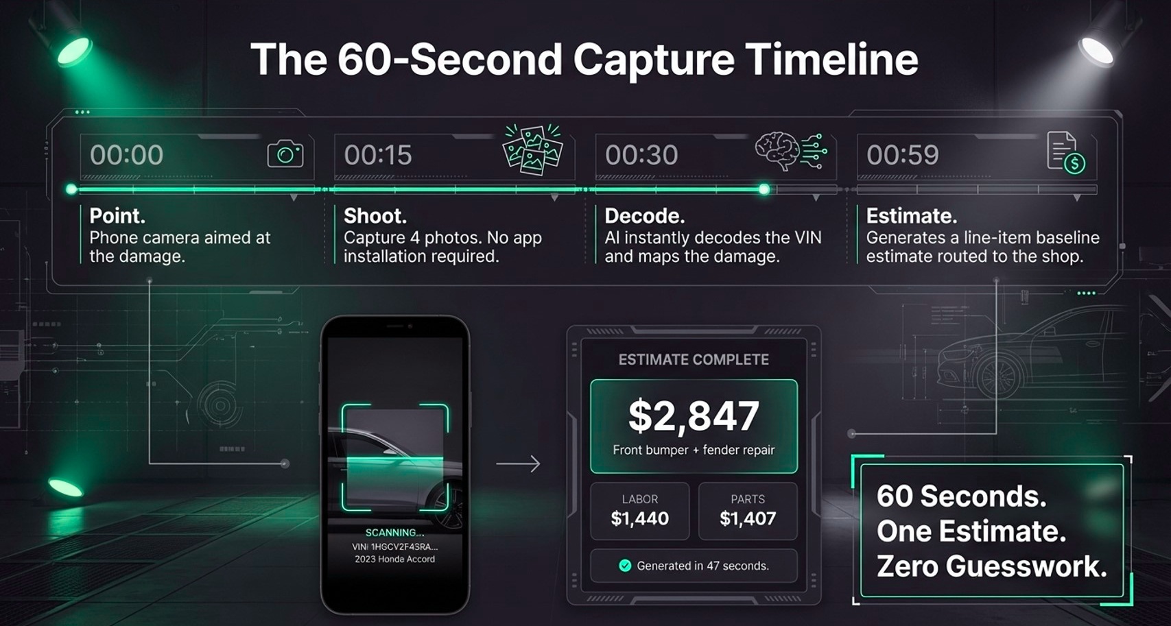 The 60 Second Capture Timeline showing Point, Shoot, Decode, and Estimate steps in under 60 seconds